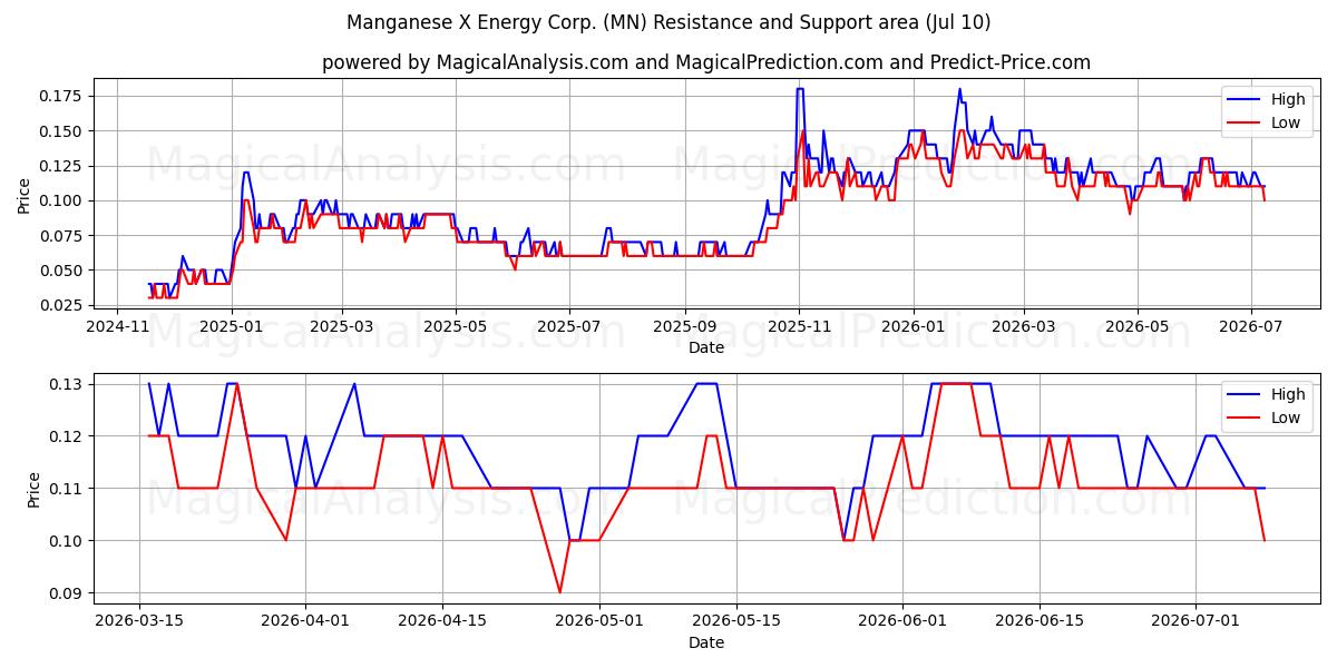  Manganese X Energy Corp. (MN) Support and Resistance area (25 Jun) 