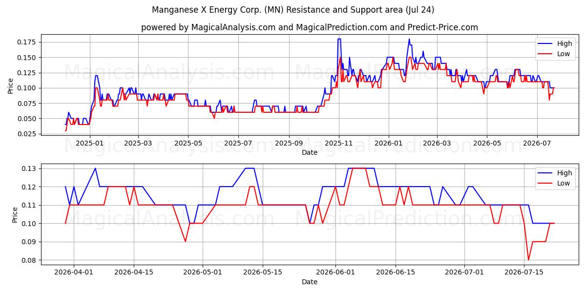  Manganese X Energy Corp. (MN) Support and Resistance area (23 Jul) 