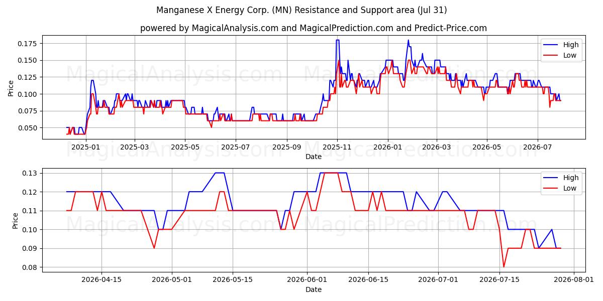  Manganese X Energy Corp. (MN) Support and Resistance area (30 Jul) 