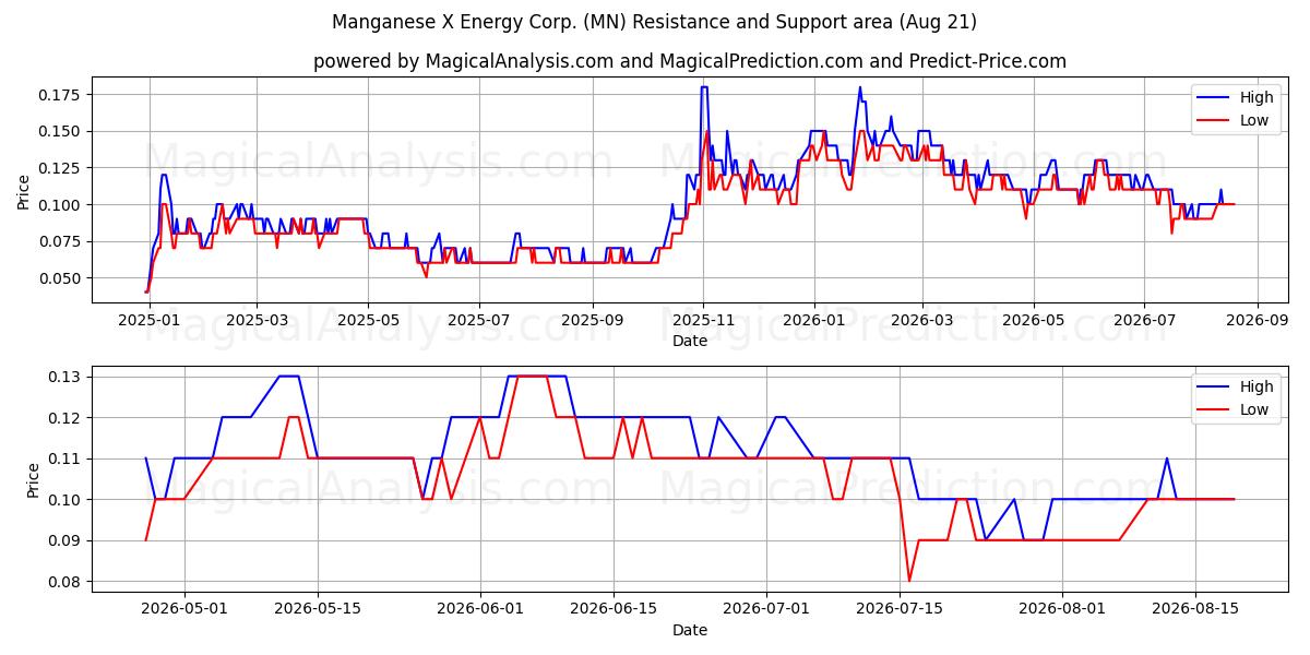  Manganese X Energy Corp. (MN) Support and Resistance area (20 Aug) 