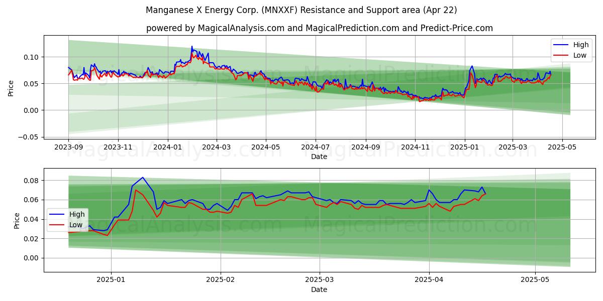  Manganese X Energy Corp. (MNXXF) Support and Resistance area (22 Apr) 