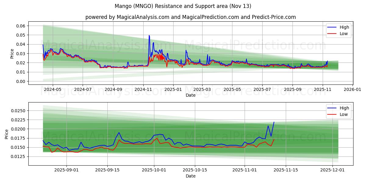  芒果 (MNGO) Support and Resistance area (12 Nov) 