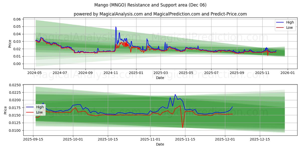  انبه (MNGO) Support and Resistance area (05 Dec) 