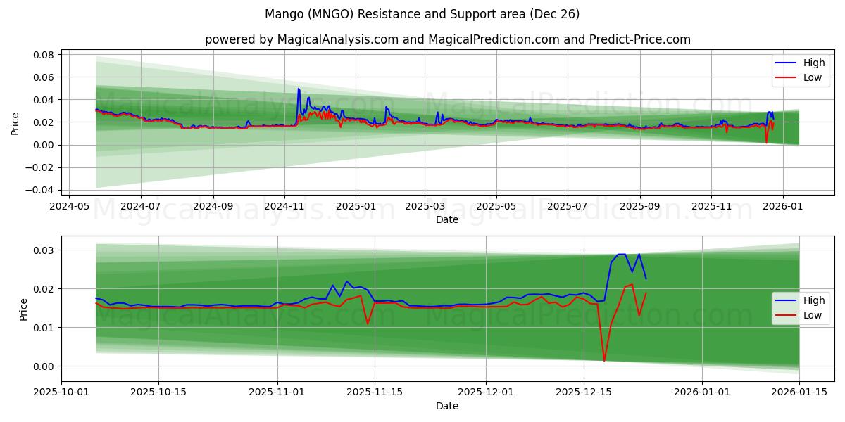  مانجو (MNGO) Support and Resistance area (25 Dec) 