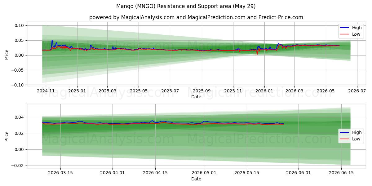  mangue (MNGO) Support and Resistance area (28 May) 