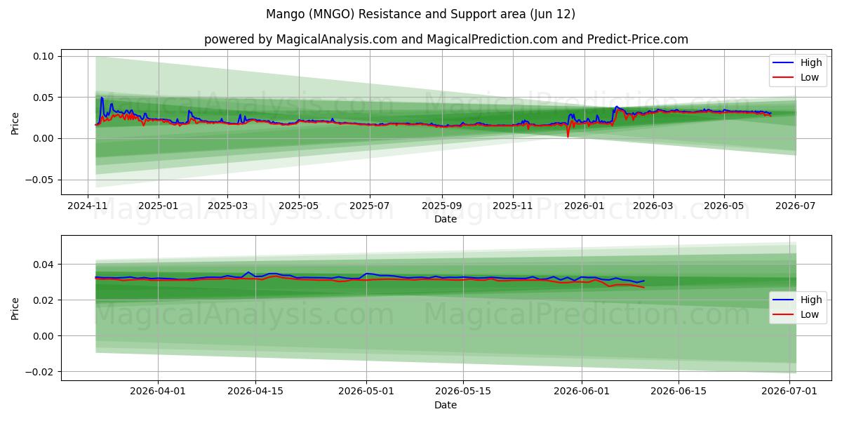  انبه (MNGO) Support and Resistance area (11 Jun) 