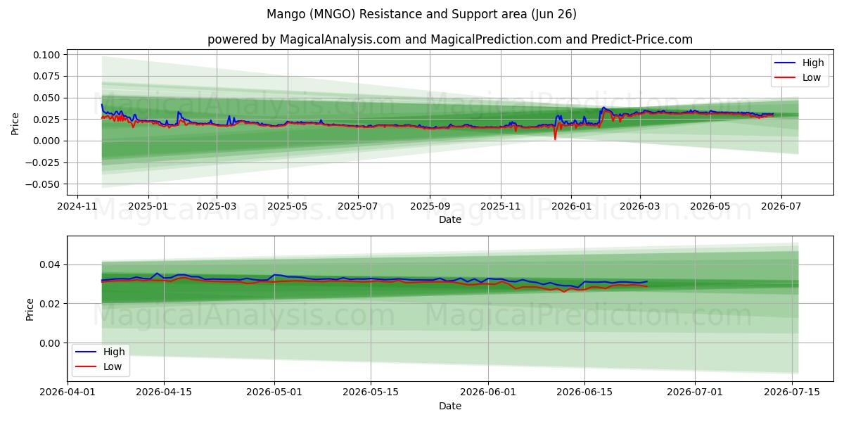  mangue (MNGO) Support and Resistance area (25 Jun) 