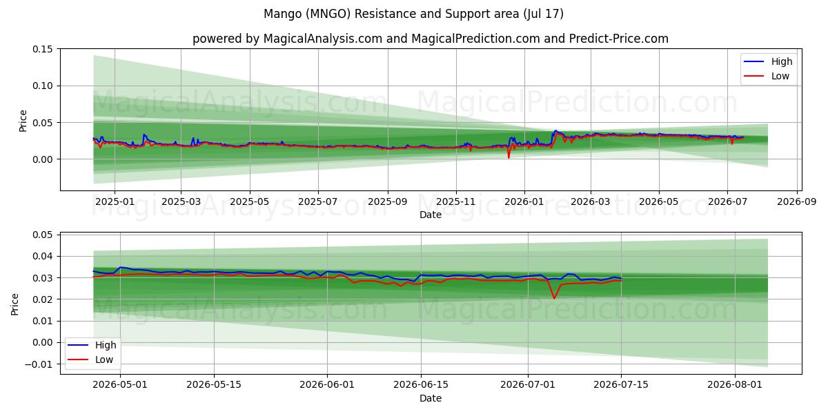  mangue (MNGO) Support and Resistance area (16 Jul) 
