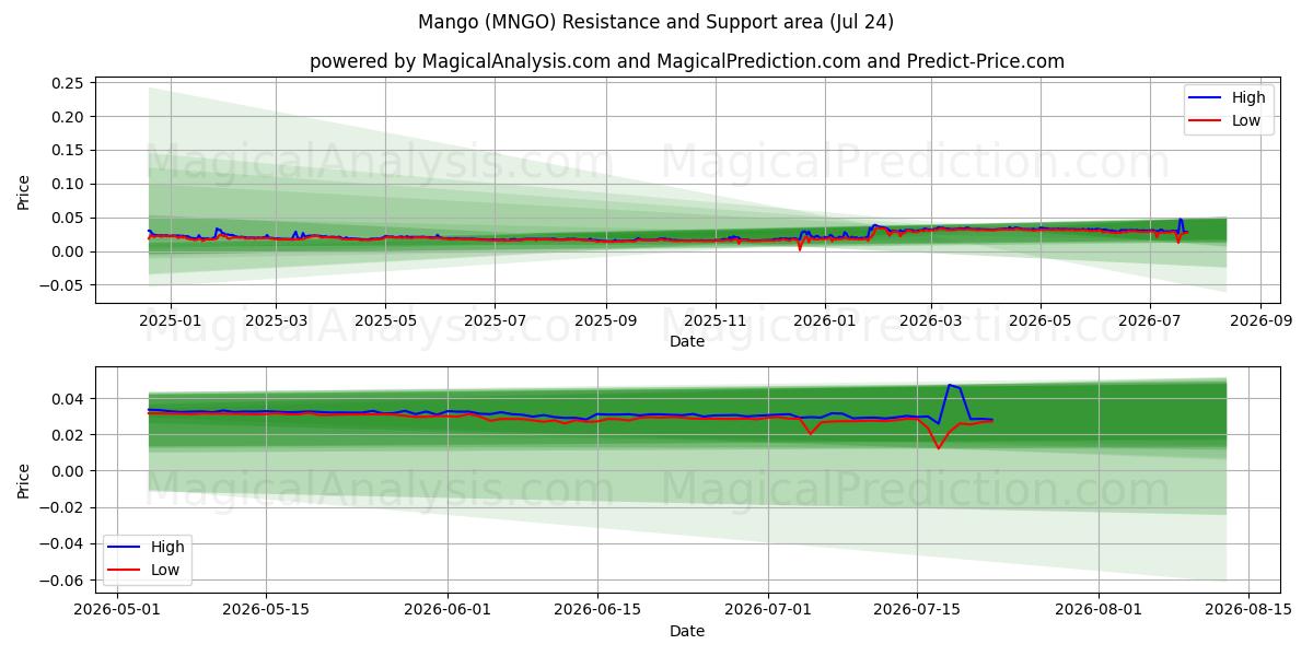  Mango (MNGO) Support and Resistance area (23 Jul) 