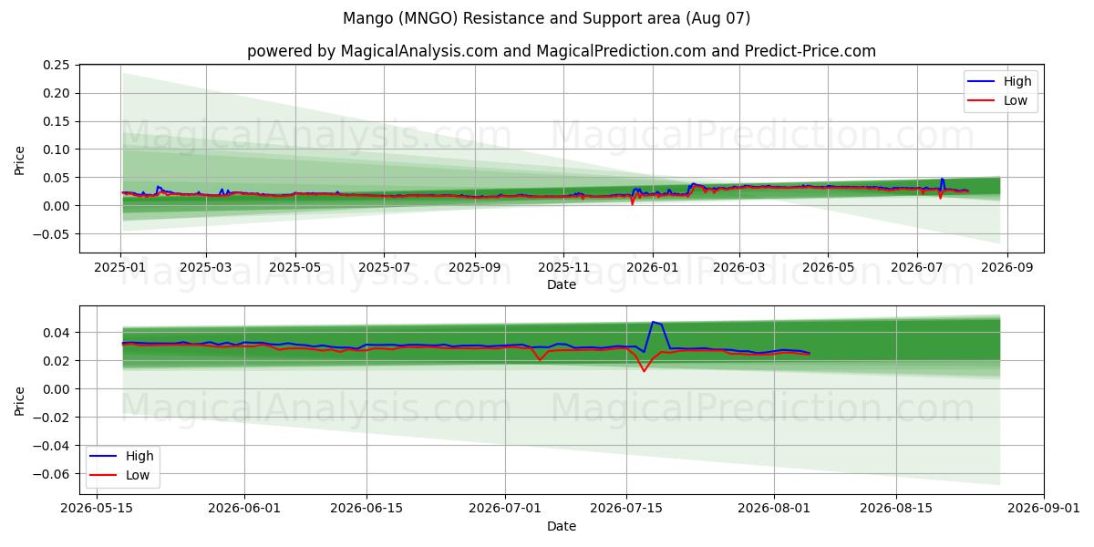  Mango (MNGO) Support and Resistance area (06 Aug) 