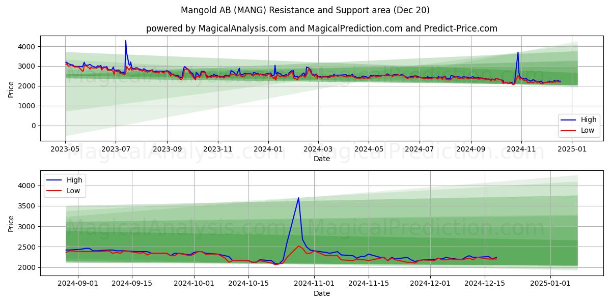  Mangold AB (MANG) Support and Resistance area (20 Dec) 