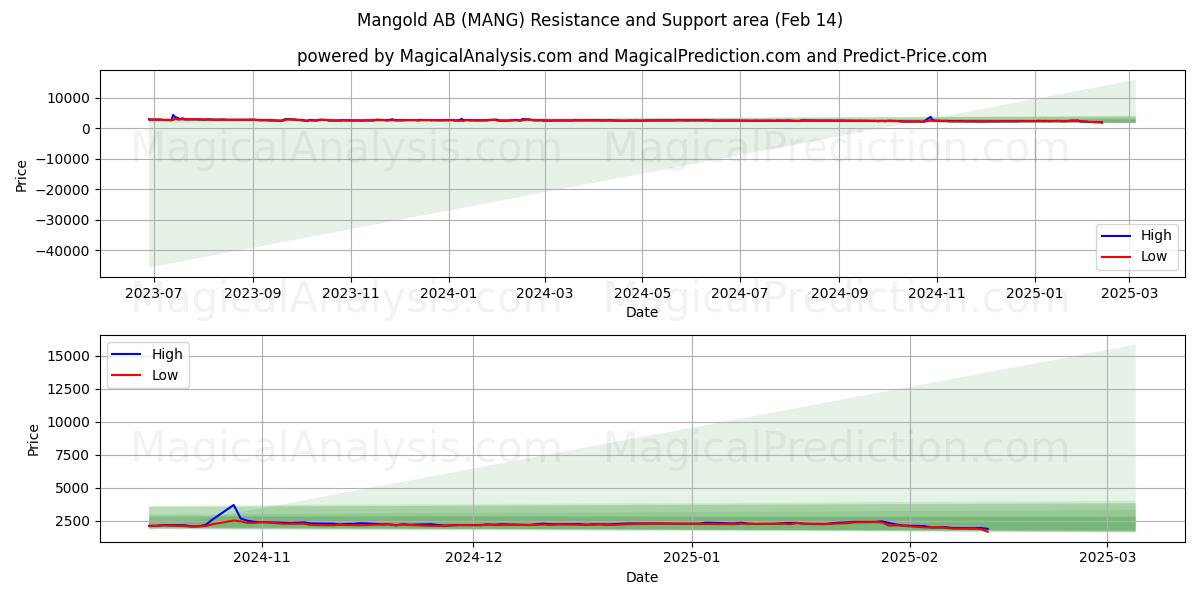  Mangold AB (MANG) Support and Resistance area (04 Feb) 