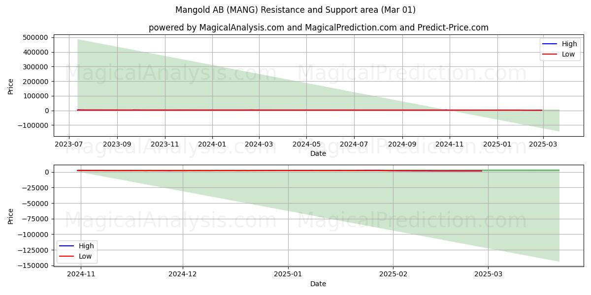  Mangold AB (MANG) Support and Resistance area (01 Mar) 