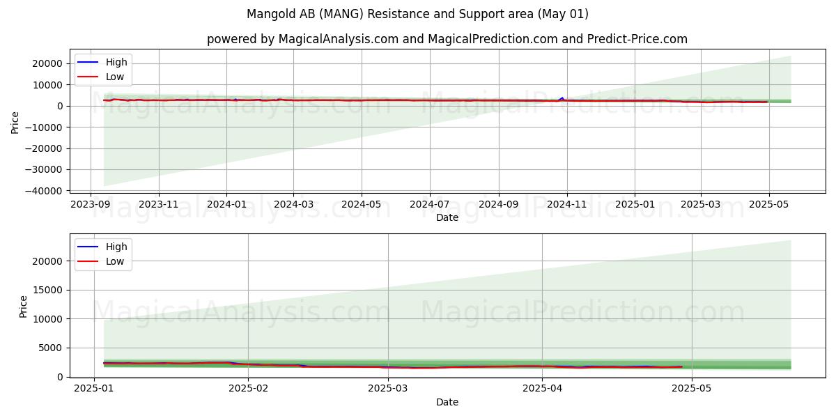 Mangold AB (MANG) Support and Resistance area (01 May) Mangold AB (MANG) Support and Resistance area (01 May)