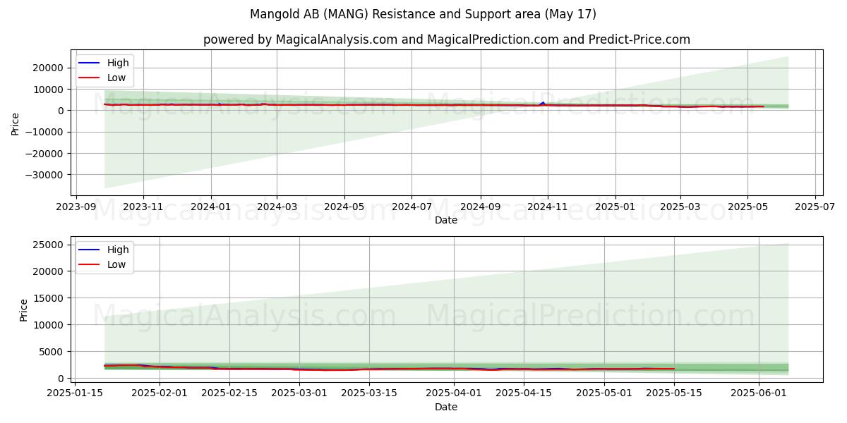  Mangold AB (MANG) Support and Resistance area (17 May) 