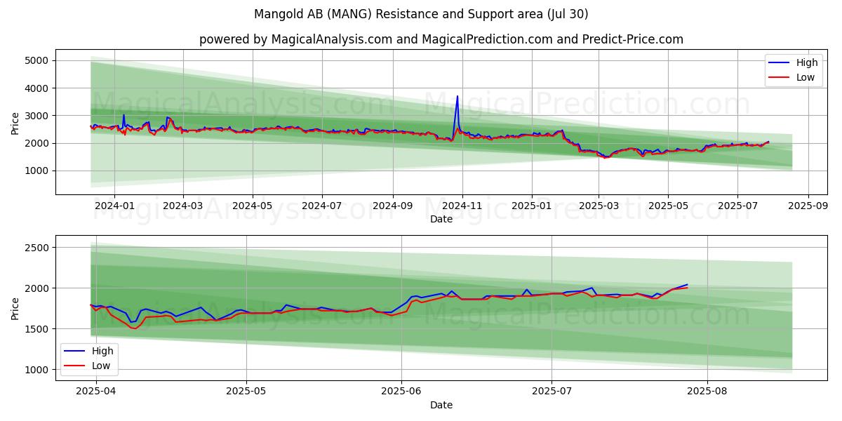  Mangold AB (MANG) Support and Resistance area (29 Jul) 