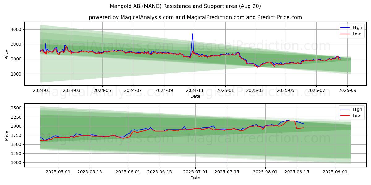  Mangold AB (MANG) Support and Resistance area (19 Aug) 