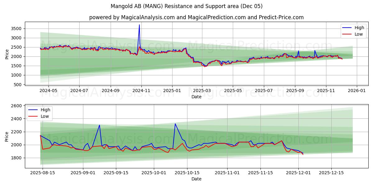  Mangold AB (MANG) Support and Resistance area (04 Dec) 