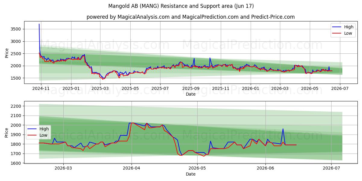  Mangold AB (MANG) Support and Resistance area (05 Jun) 