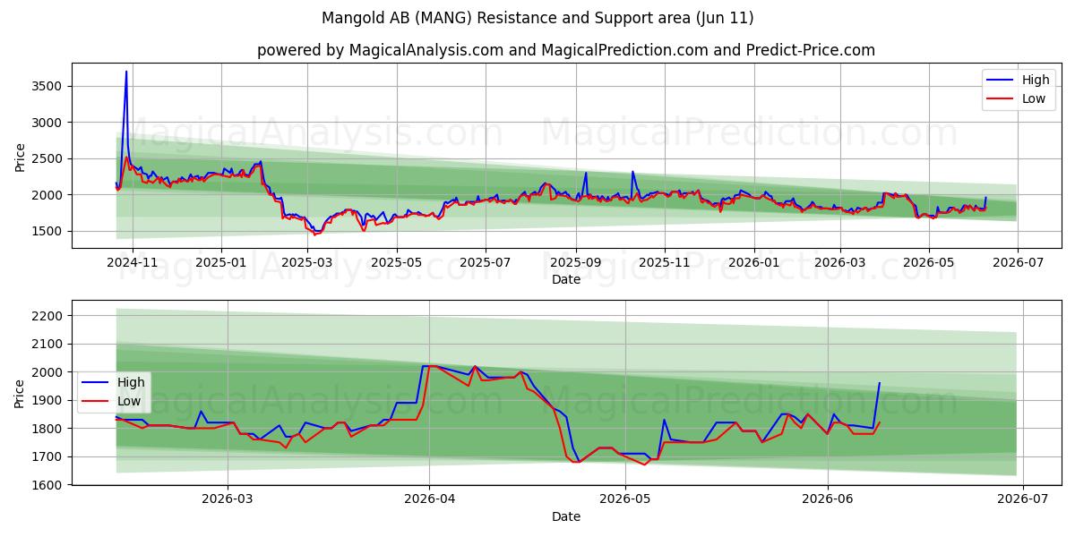  Mangold AB (MANG) Support and Resistance area (09 Jun) 