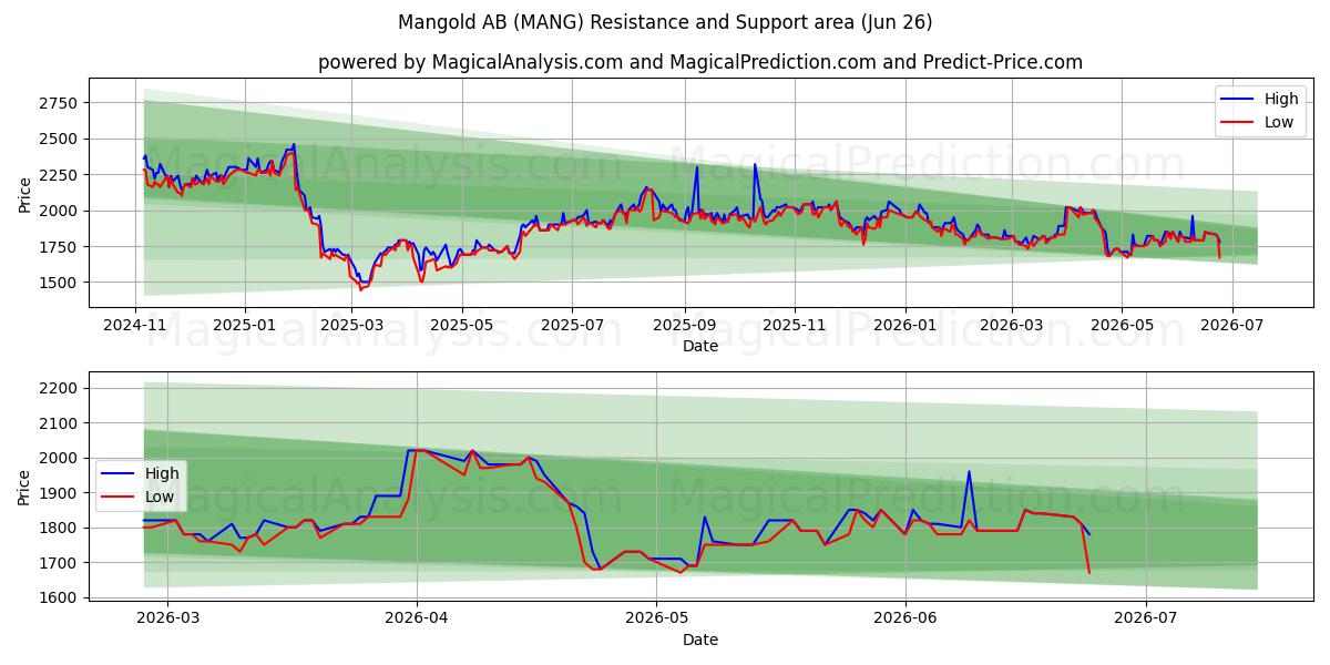  Mangold AB (MANG) Support and Resistance area (25 Jun) 