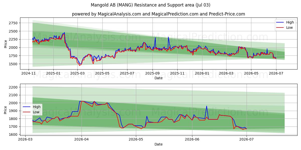  Mangold AB (MANG) Support and Resistance area (02 Jul) 
