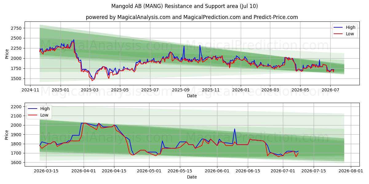  Mangold AB (MANG) Support and Resistance area (09 Jul) 