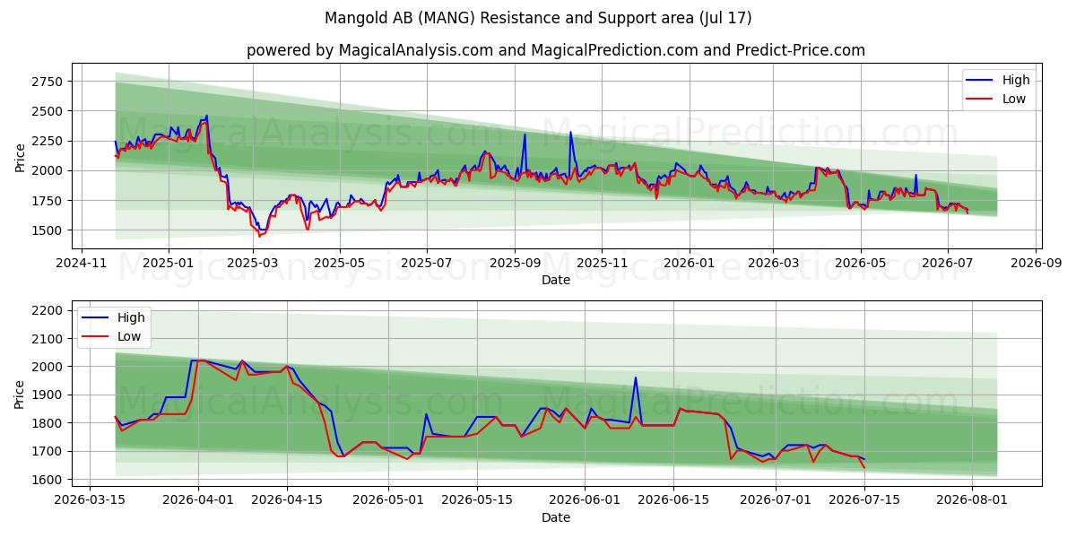  Mangold AB (MANG) Support and Resistance area (16 Jul) 
