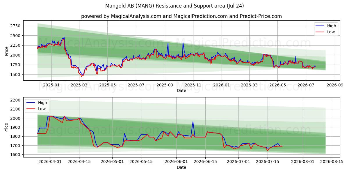  Mangold AB (MANG) Support and Resistance area (23 Jul) 