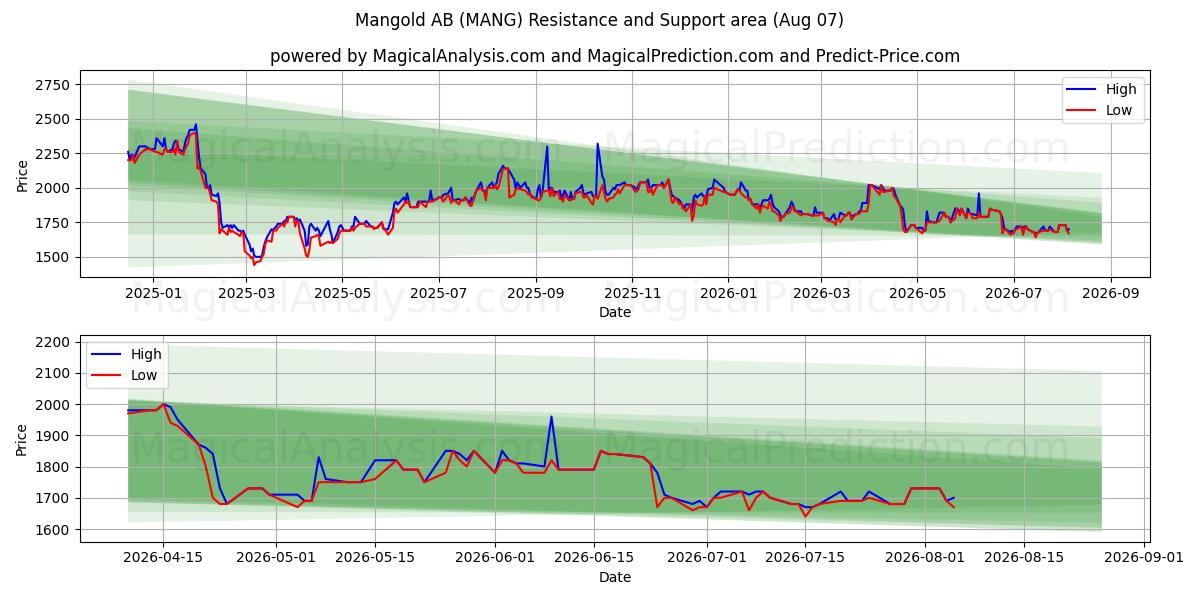  Mangold AB (MANG) Support and Resistance area (06 Aug) 