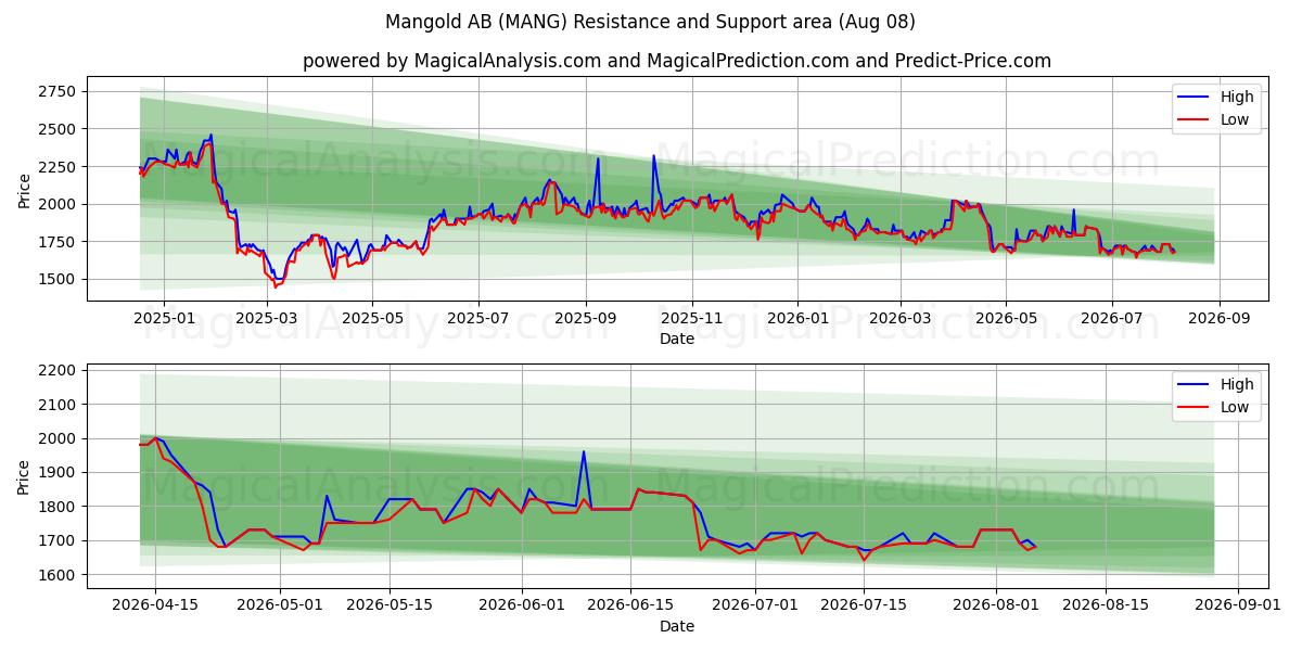  Mangold AB (MANG) Support and Resistance area (07 Aug) 