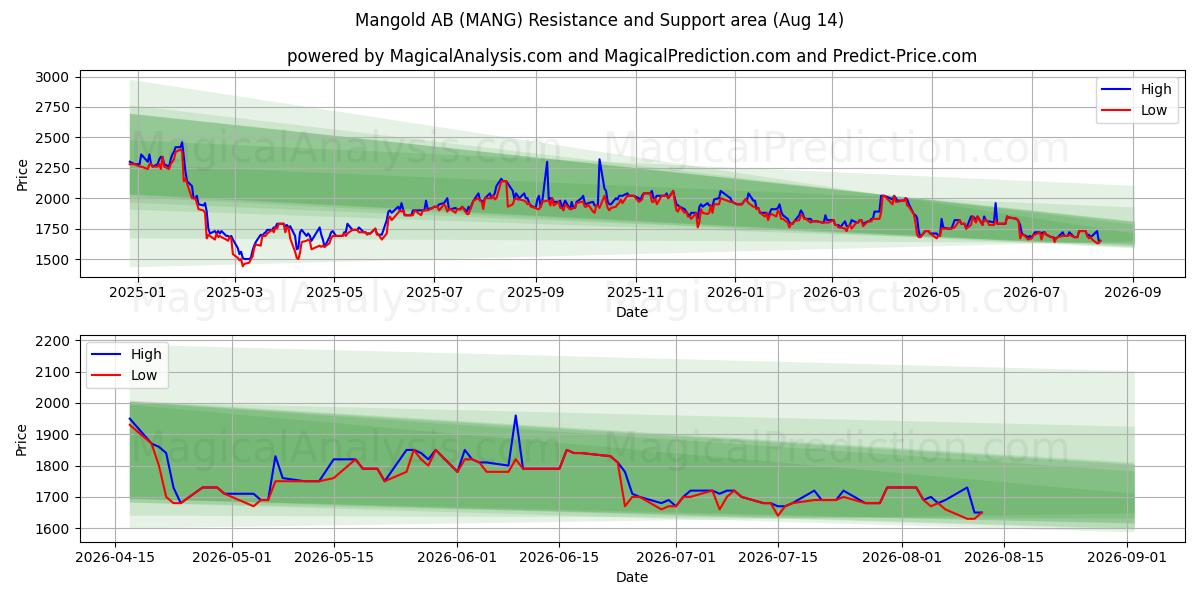  Mangold AB (MANG) Support and Resistance area (13 Aug) 