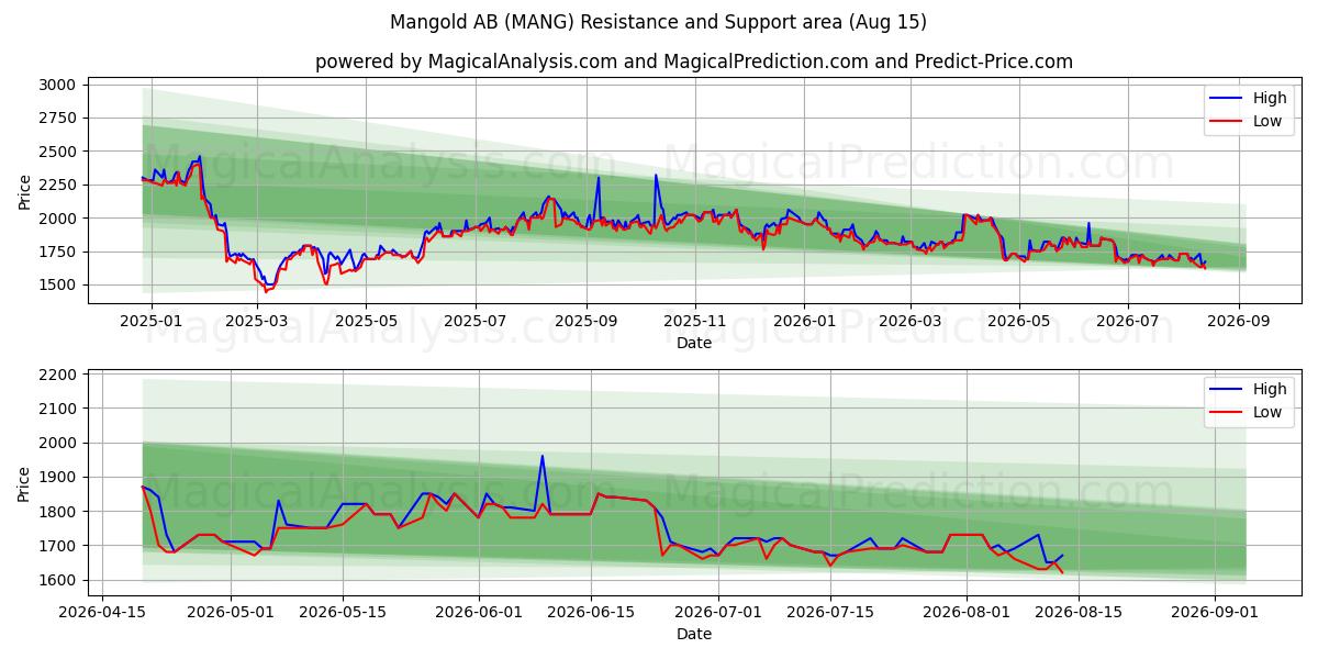  Mangold AB (MANG) Support and Resistance area (14 Aug) 