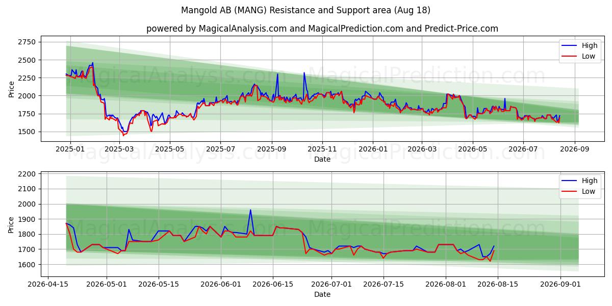  Mangold AB (MANG) Support and Resistance area (17 Aug) 