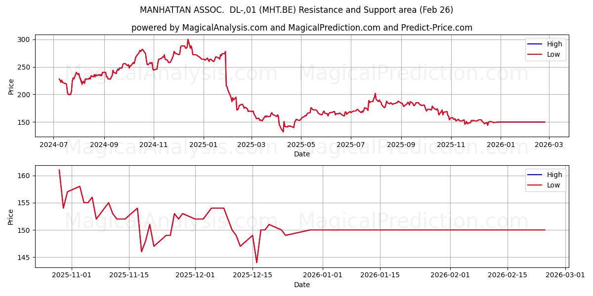  MANHATTAN ASSOC.  DL-,01 (MHT.BE) Support and Resistance area (25 Feb) 