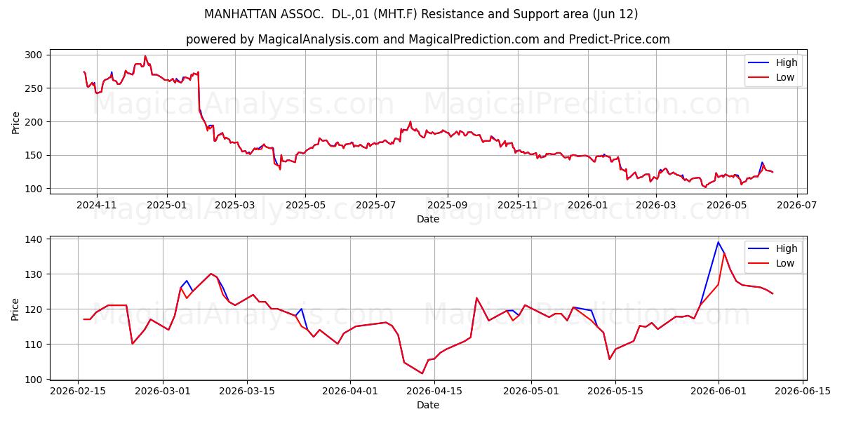  MANHATTAN ASSOC.  DL-,01 (MHT.F) Support and Resistance area (10 Jun) 