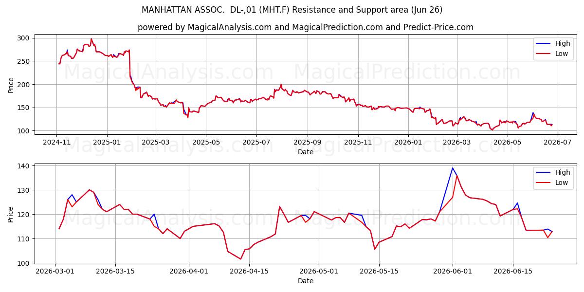 MANHATTAN ASSOC.  DL-,01 (MHT.F) Support and Resistance area (25 Jun) 