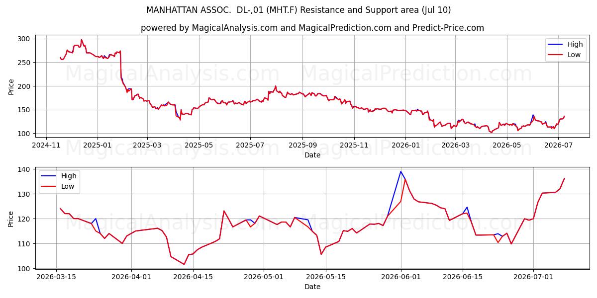  MANHATTAN ASSOC.  DL-,01 (MHT.F) Support and Resistance area (09 Jul) 