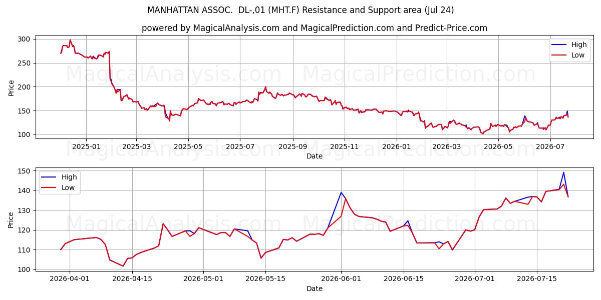  MANHATTAN ASSOC.  DL-,01 (MHT.F) Support and Resistance area (23 Jul) 