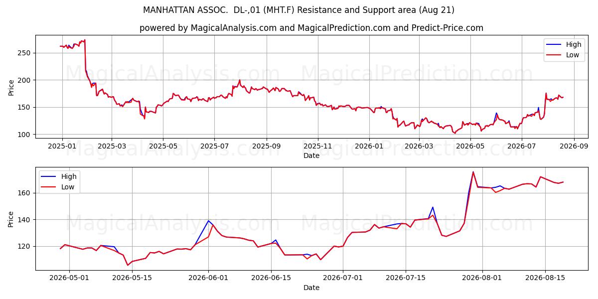  MANHATTAN ASSOC.  DL-,01 (MHT.F) Support and Resistance area (20 Aug) 
