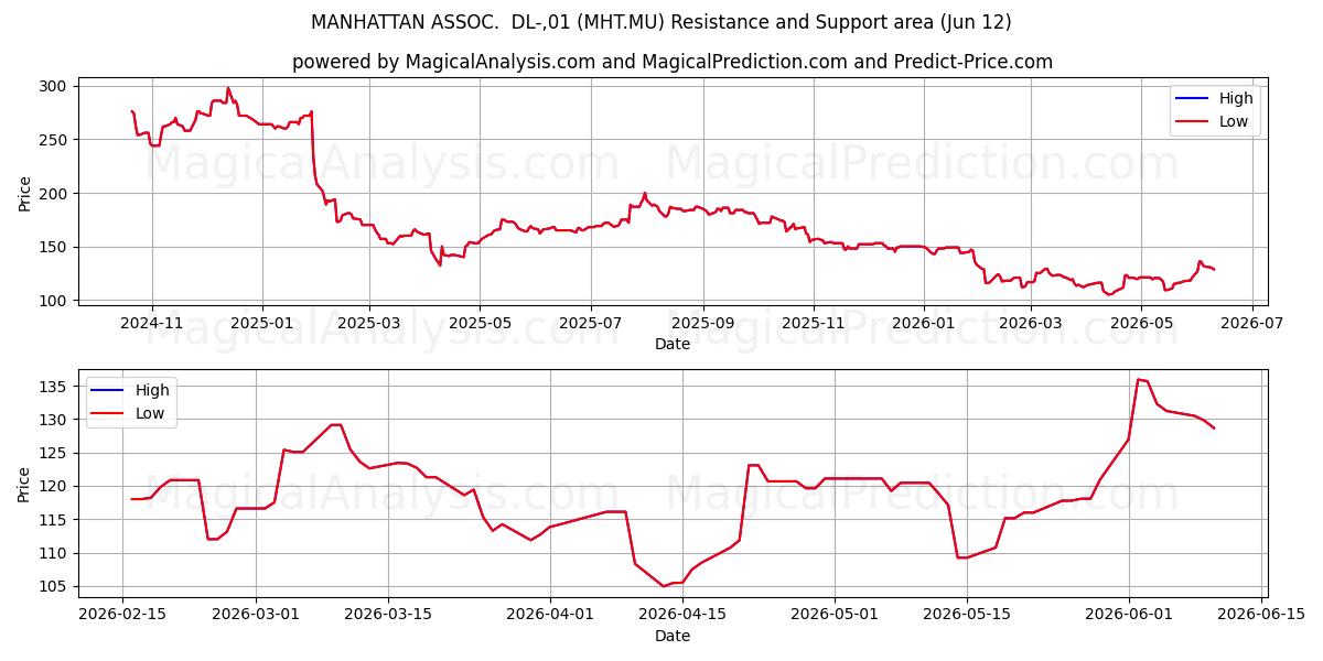  MANHATTAN ASSOC.  DL-,01 (MHT.MU) Support and Resistance area (19 Feb) 