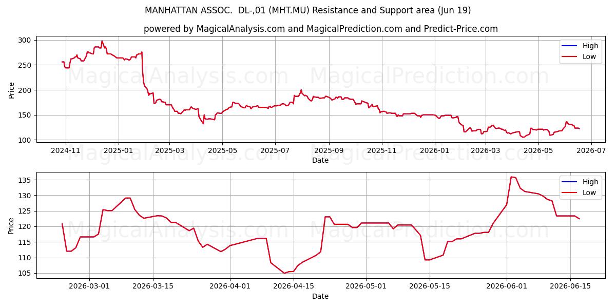  MANHATTAN ASSOC.  DL-,01 (MHT.MU) Support and Resistance area (18 Jun) 
