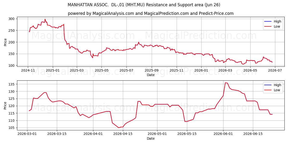  MANHATTAN ASSOC.  DL-,01 (MHT.MU) Support and Resistance area (25 Jun) 