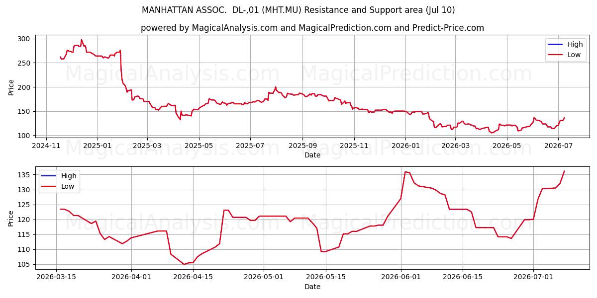  MANHATTAN ASSOC.  DL-,01 (MHT.MU) Support and Resistance area (09 Jul) 