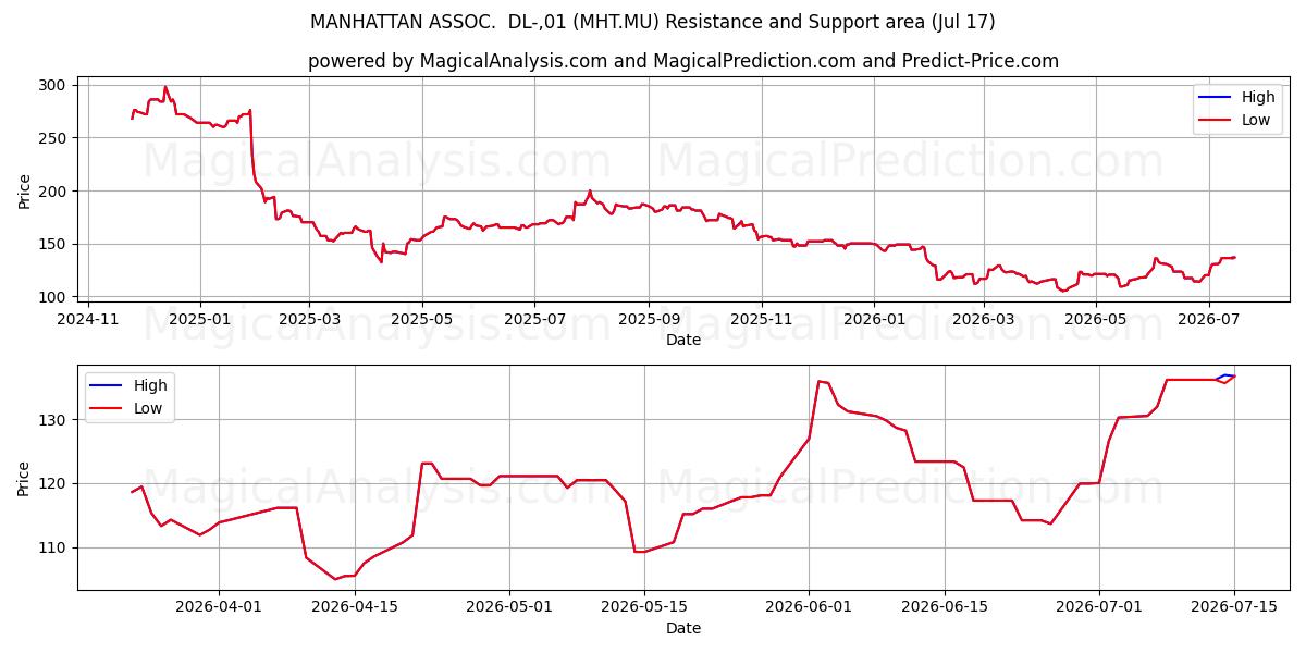  MANHATTAN ASSOC.  DL-,01 (MHT.MU) Support and Resistance area (16 Jul) 