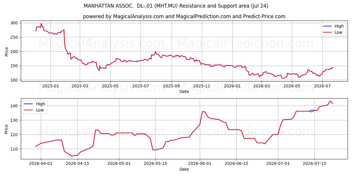  MANHATTAN ASSOC.  DL-,01 (MHT.MU) Support and Resistance area (23 Jul) 