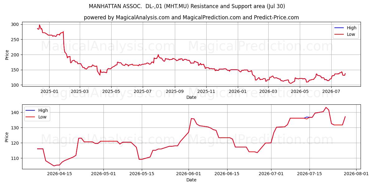 MANHATTAN ASSOC.  DL-,01 (MHT.MU) Support and Resistance area (29 Jul) 