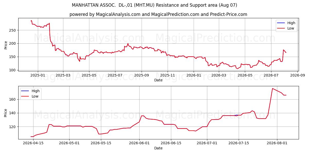  MANHATTAN ASSOC.  DL-,01 (MHT.MU) Support and Resistance area (06 Aug) 