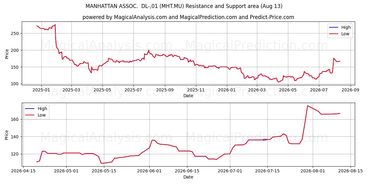  MANHATTAN ASSOC.  DL-,01 (MHT.MU) Support and Resistance area (12 Aug) 