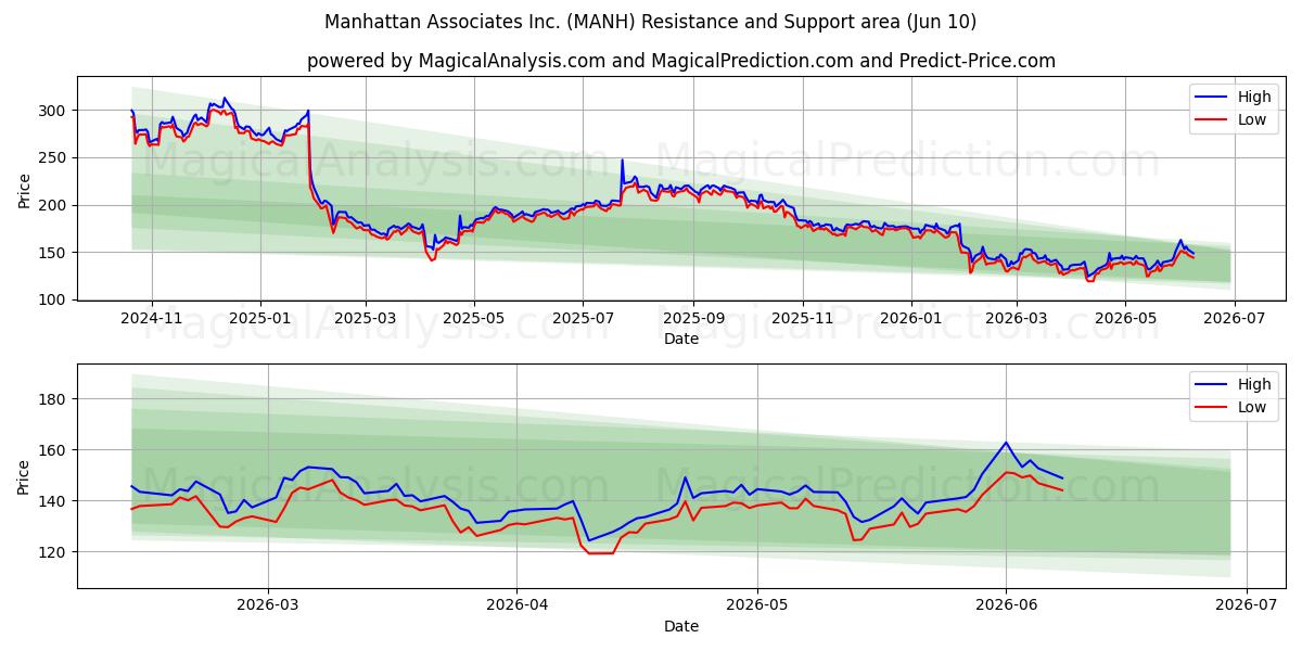  Manhattan Associates Inc. (MANH) Support and Resistance area (09 Jun) 